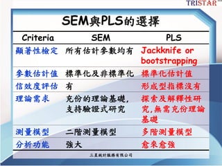 三星統計服務有限公司
SEM與PLS的選擇
Criteria SEM PLS
顯著性檢定 所有估計參數均有 Jackknife or
bootstrapping
參數估計值 標準化及非標準化 標準化估計值
信效度評估 有 形成型指標沒有
理論需求 充份的理論基礎,
支持驗證式研究
探索及解釋性研
究,無需充份理論
基礎
測量模型 二階測量模型 多階測量模型
分析功能 強大 愈來愈強
 