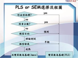 PLS or SEM選擇流程圖
形成型指標?
因素分數?
模型目的
模型發展
共變異數為基礎(Amos) 變異數為基礎(PLS)
yes
預測
yes
早期
no
no
理論測試
成熟
 