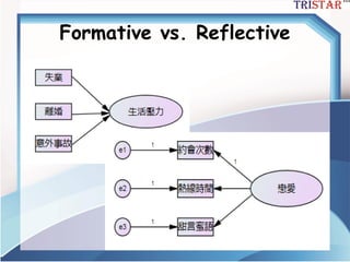 三星統計服務有限公司
Formative vs. Reflective
 