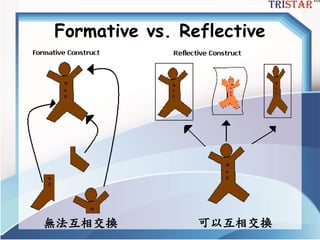 Formative vs. Reflective
可以互相交換無法互相交換
 