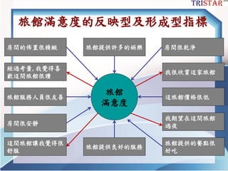 旅館滿意度的反映型及形成型指標
這間旅館讓我覺得很
舒服
我很欣賞這家旅館
我期望在這間旅館
過夜
房間的佈置很精緻
房間很安靜
旅館服務人員很友善
旅館提供良好的服務
旅館提供的餐點很
好吃
旅館提供許多的娛樂 房間很乾淨
經過考量,我覺得喜
歡這間旅館很讚
這旅館價格很低
旅館
滿意度
 