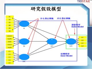 研究假設模型
三星統計服務有限公司
 