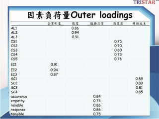 因素負荷量Outer loadings
三星統計服務有限公司
企業形象 態度 服務品質 滿意度 轉換成本
AL1 0.86
AL2 0.94
AL3 0.91
CS1 0.75
CS2 0.70
CS3 0.80
CS4 0.73
CS5 0.76
EI1 0.91
EI2 0.94
EI3 0.87
SC1 0.89
SC2 0.89
SC3 0.81
SC4 0.85
assurence 0.84
empathy 0.74
reliable 0.86
response 0.86
tangible 0.75
 