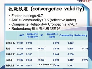 收斂效度 (convergence validity)
AVE
Composite
Reliability
R2 Cronach's
Alpha
Communality Redundancy
企業形象 0.827 0.935 0.895 0.827
態度 0.818 0.931 0.392 0.888 0.818 0.178
服務品質 0.658 0.905 0.869 0.658
滿意度 0.559 0.863 0.393 0.802 0.559 0.070
轉換成本 0.741 0.919 0.883 0.741
三星統計服務有限公司
• Factor loadings>0.7
• AVE=Communality>0.5 (reflective index)
• Composite Reliability≒ Cronbach’s α>0.7
• Redundancy愈大表示模型愈好
 