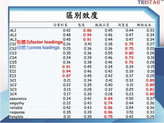 區別效度
三星統計服務有限公司
企業形象 態度 服務品質 滿意度 轉換成本
AL1 0.42 0.86 0.45 0.44 0.33
AL2 0.48 0.94 0.46 0.47 0.34
AL3 0.45 0.91 0.44 0.47 0.34
CS1 0.26 0.41 0.38 0.75 0.27
CS2 0.25 0.36 0.36 0.70 0.20
CS3 0.35 0.36 0.55 0.80 0.28
CS4 0.34 0.39 0.46 0.73 0.18
CS5 0.36 0.38 0.46 0.76 0.28
EI1 0.91 0.45 0.34 0.39 0.15
EI2 0.94 0.46 0.42 0.39 0.18
EI3 0.87 0.45 0.42 0.37 0.25
SC1 0.21 0.34 0.41 0.32 0.89
SC2 0.22 0.35 0.40 0.31 0.89
SC3 0.13 0.28 0.32 0.25 0.81
SC4 0.17 0.30 0.28 0.23 0.85
assurence 0.34 0.42 0.84 0.50 0.37
empathy 0.33 0.43 0.74 0.44 0.36
reliable 0.42 0.43 0.86 0.54 0.36
response 0.35 0.39 0.86 0.51 0.33
tangible 0.31 0.35 0.75 0.42 0.25
粗體為factor loadings
細體為cross loadings
 
