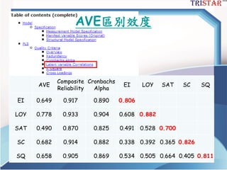 AVE區別效度
AVE
Composite
Reliability
Cronbachs
Alpha
EI LOY SAT SC SQ
EI 0.649 0.917 0.890 0.806
LOY 0.778 0.933 0.904 0.608 0.882
SAT 0.490 0.870 0.825 0.491 0.528 0.700
SC 0.682 0.914 0.882 0.338 0.392 0.365 0.826
SQ 0.658 0.905 0.869 0.534 0.505 0.664 0.405 0.811
 