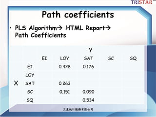 Path coefficients
三星統計服務有限公司
• PLS Algorithm HTML Report
Path Coefficients
Y
EI LOY SAT SC SQ
X
EI 0.428 0.176
LOY
SAT 0.263
SC 0.151 0.090
SQ 0.534
 