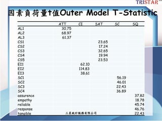 因素負荷量t值Outer Model T-Statistic
ATT CI SAT SC SQ
AL1 30.75
AL2 68.97
AL3 61.37
CS1 23.65
CS2 17.24
CS3 32.65
CS4 19.94
CS5 23.53
EI1 62.10
EI2 114.83
EI3 38.61
SC1 56.19
SC2 46.01
SC3 22.43
SC4 36.89
assurence 37.82
empathy 18.78
reliable 45.74
response 46.76
tangible 22.43三星統計服務有限公司
 