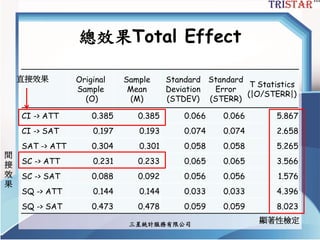 總效果Total Effect
Original
Sample
(O)
Sample
Mean
(M)
Standard
Deviation
(STDEV)
Standard
Error
(STERR)
T Statistics
(|O/STERR|)
CI -> ATT 0.385 0.385 0.066 0.066 5.867
CI -> SAT 0.197 0.193 0.074 0.074 2.658
SAT -> ATT 0.304 0.301 0.058 0.058 5.265
SC -> ATT 0.231 0.233 0.065 0.065 3.566
SC -> SAT 0.088 0.092 0.056 0.056 1.576
SQ -> ATT 0.144 0.144 0.033 0.033 4.396
SQ -> SAT 0.473 0.478 0.059 0.059 8.023
三星統計服務有限公司
直接效果
間
接
效
果
顯著性檢定
 