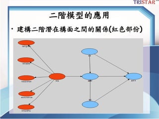 三星統計服務有限公司
二階模型的應用
• 建構二階潛在構面之間的關係(紅色部份)
 