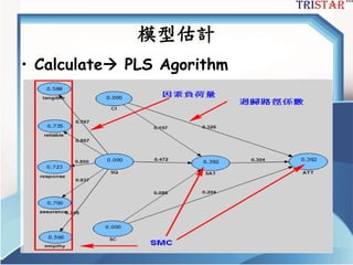 模型估計
• Calculate PLS Agorithm
三星統計服務有限公司
 