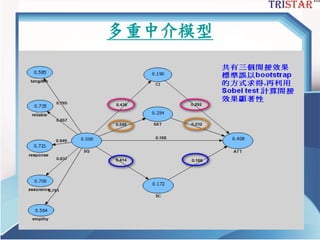 多重中介模型
三星統計服務有限公司
 