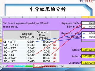 中介效果的分析
Original
Sample (O)
Standard
Error
(STERR)
CI -> ATT 0.284 0.069 b1
SAT -> ATT 0.233 0.073 b2
SC -> ATT 0.167 0.061 b3
SQ -> ATT 0.500 0.061
SQ -> CI 0.439 0.059 a1
SQ -> SAT 0.601 0.039 a2
SQ -> SC 0.415 0.052 a3
三星統計服務有限公司
 