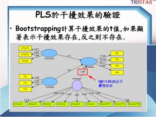 PLS於干擾效果的驗證
• Bootstrapping計算干擾效果的t值,如果顯
著表示干擾效果存在,反之則不存在.
三星統計服務有限公司
 