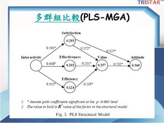 多群組比較(PLS-MGA)
三星統計服務有限公司
 
