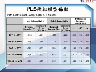 PLS兩組模型係數
low interactivity high interactivity
Difference
between
coefficient
Original
Sample (O)
Standard
Error
(STERR)
Original
Sample (O)
Standard
Error
(STERR)
t df p
EFF -> ATT -.051 .134 -.047 .128 .018 75 .985
EFF -> VALUE .234 .114 .233 .138 .011 75 .991
SAT -> ATT .221 .153 .181 .201 .159 75 .874
SAT -> VALUE .438 .123 .655 .097 1.415 75 .161
VALUE -> ATT .621 .173 .632 .161 .047 75 .962
Path Coefficients (Mean, STDEV, T-Values)
 