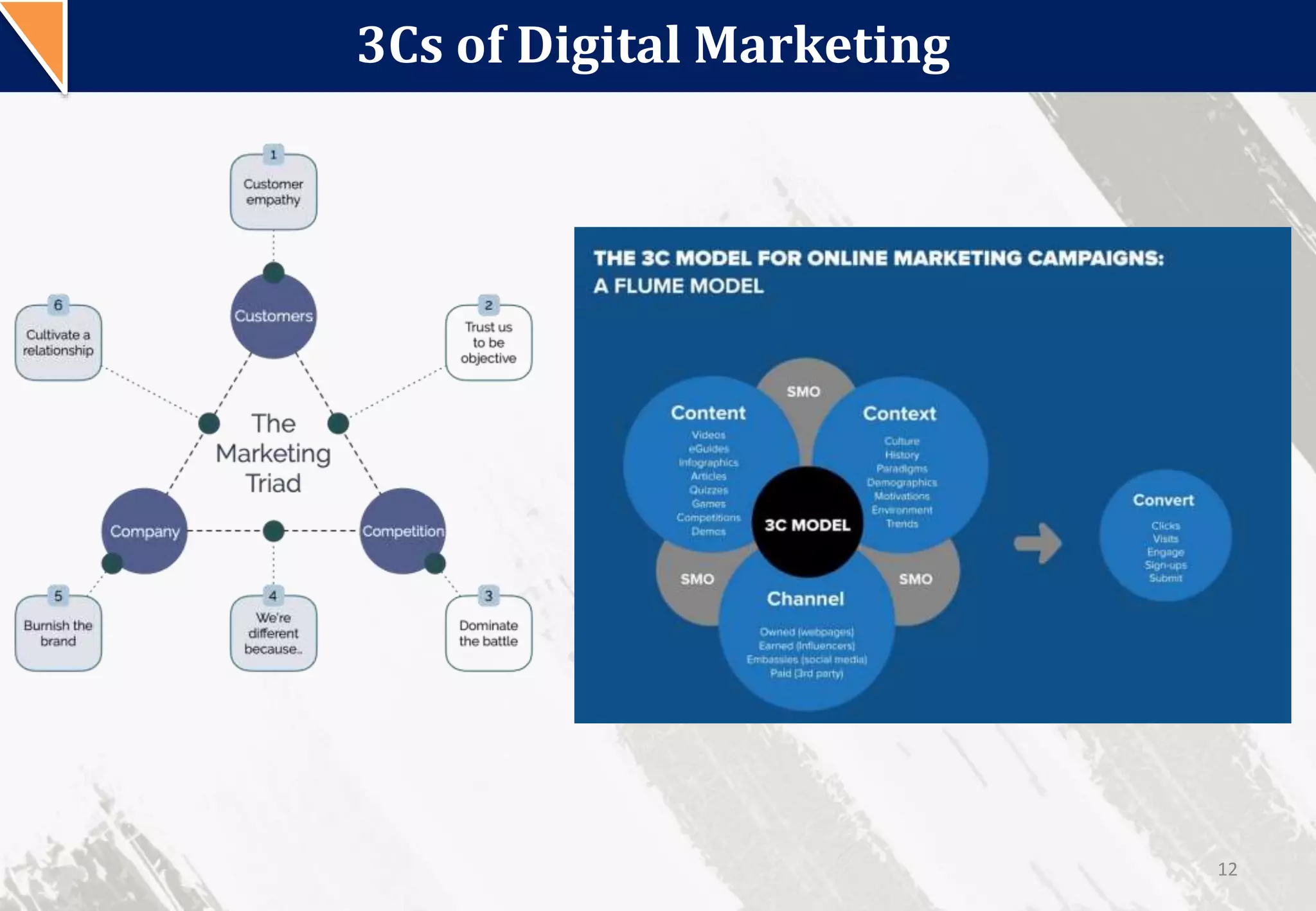3Cs of Digital Marketing
12
 