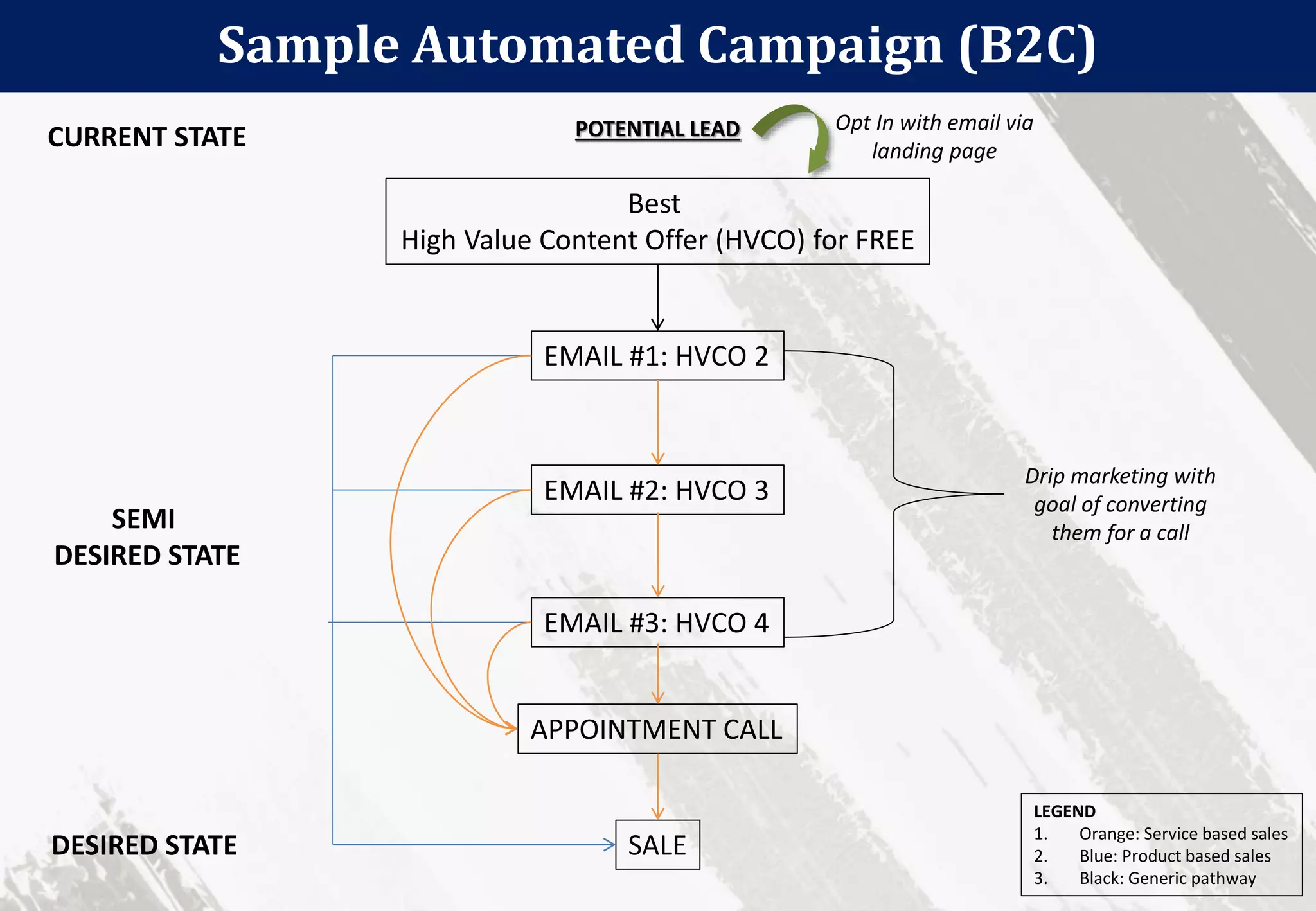 Sample Automated Campaign (B2C)
Best
High Value Content Offer (HVCO) for FREE
EMAIL #1: HVCO 2
CURRENT STATE
SEMI
DESIRED STATE
DESIRED STATE
Opt In with email via
landing page
EMAIL #2: HVCO 3
EMAIL #3: HVCO 4
POTENTIAL LEAD
Drip marketing with
goal of converting
them for a call
APPOINTMENT CALL
SALE
LEGEND
1. Orange: Service based sales
2. Blue: Product based sales
3. Black: Generic pathway
 