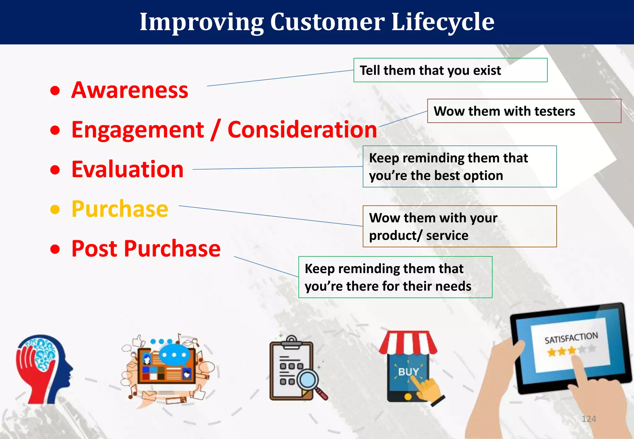  Awareness
 Engagement / Consideration
 Evaluation
 Purchase
 Post Purchase
Improving Customer Lifecycle
124
Tell them that you exist
Wow them with testers
Keep reminding them that
you’re the best option
Wow them with your
product/ service
Keep reminding them that
you’re there for their needs
 