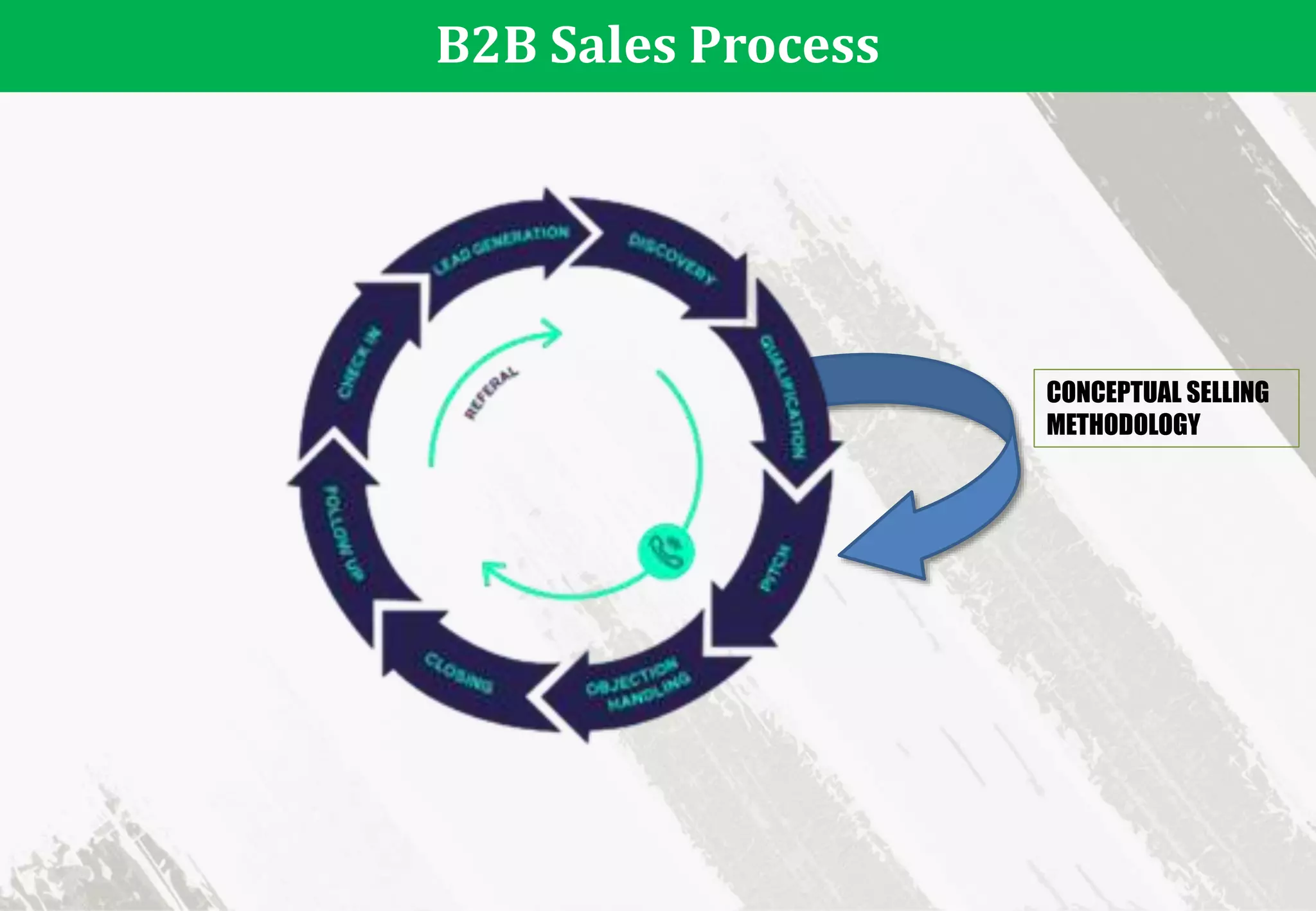B2B Sales Process
CONCEPTUAL SELLING
METHODOLOGY
 