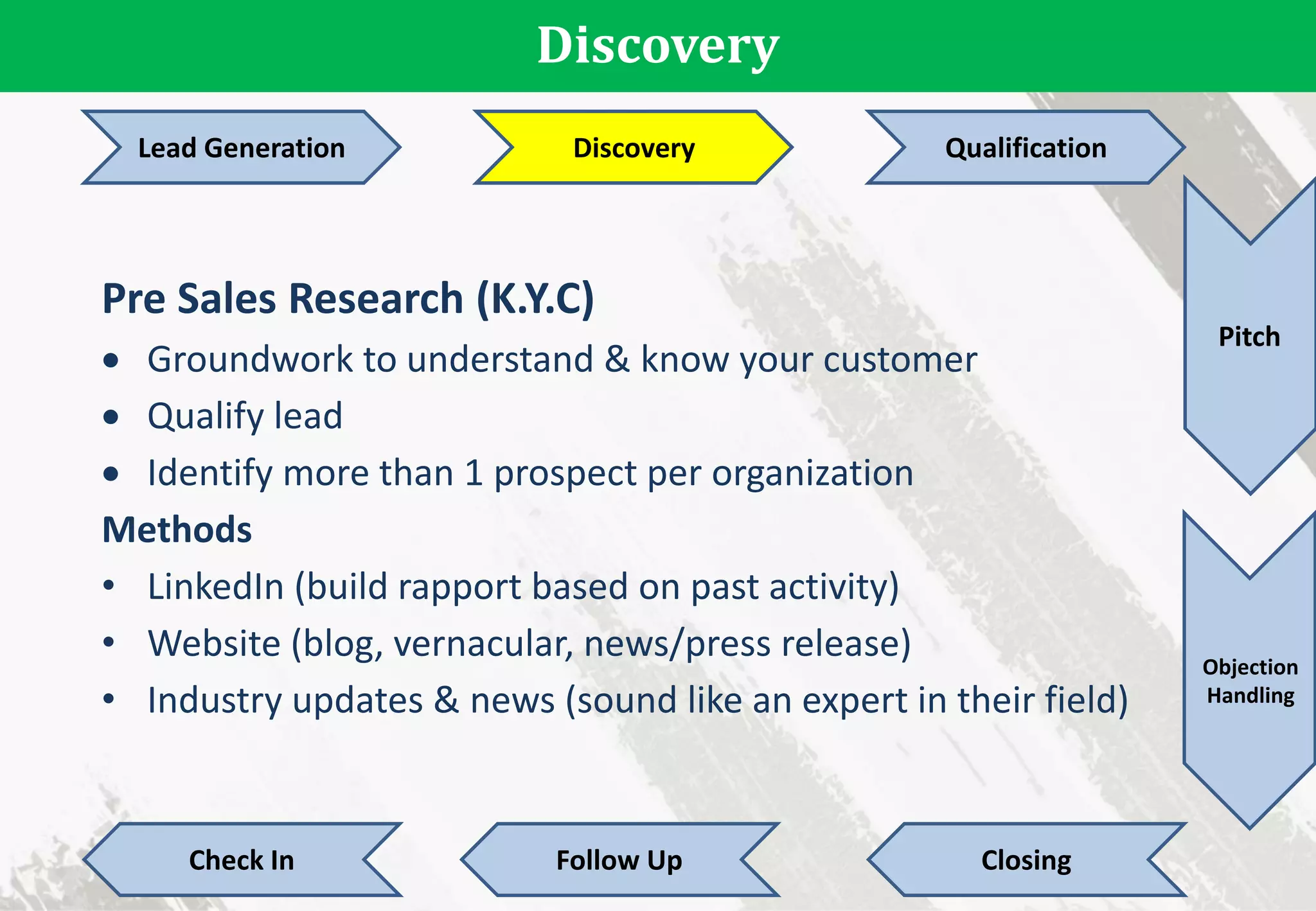 Discovery
Lead Generation Discovery Qualification
Pitch
Objection
Handling
Check In Follow Up Closing
Pre Sales Research (K.Y.C)
 Groundwork to understand & know your customer
 Qualify lead
 Identify more than 1 prospect per organization
Methods
• LinkedIn (build rapport based on past activity)
• Website (blog, vernacular, news/press release)
• Industry updates & news (sound like an expert in their field)
 