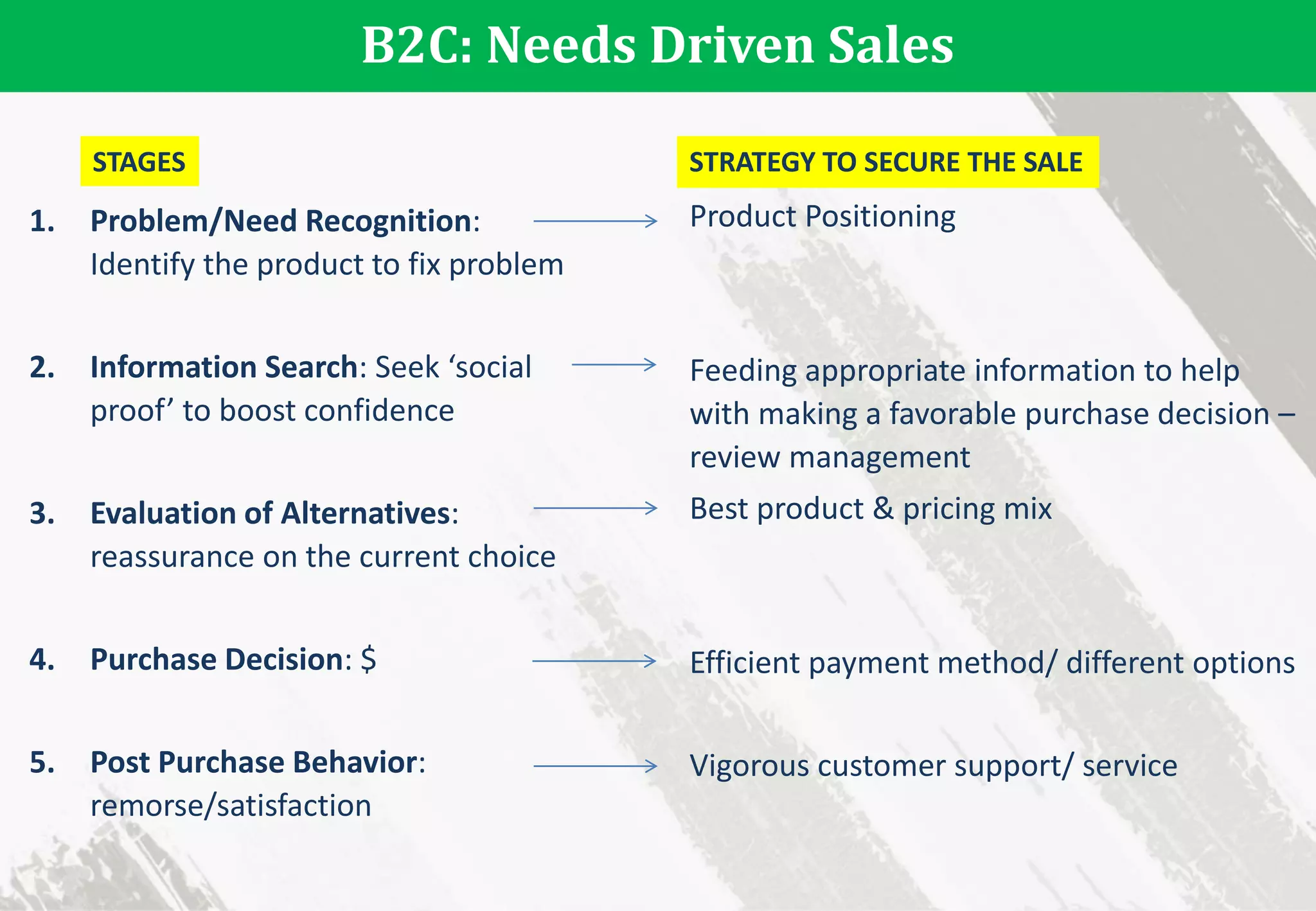B2C: Needs Driven Sales
1. Problem/Need Recognition:
Identify the product to fix problem
2. Information Search: Seek ‘social
proof’ to boost confidence
3. Evaluation of Alternatives:
reassurance on the current choice
4. Purchase Decision: $
5. Post Purchase Behavior:
remorse/satisfaction
Product Positioning
Feeding appropriate information to help
with making a favorable purchase decision –
review management
Best product & pricing mix
Efficient payment method/ different options
Vigorous customer support/ service
STAGES STRATEGY TO SECURE THE SALE
 