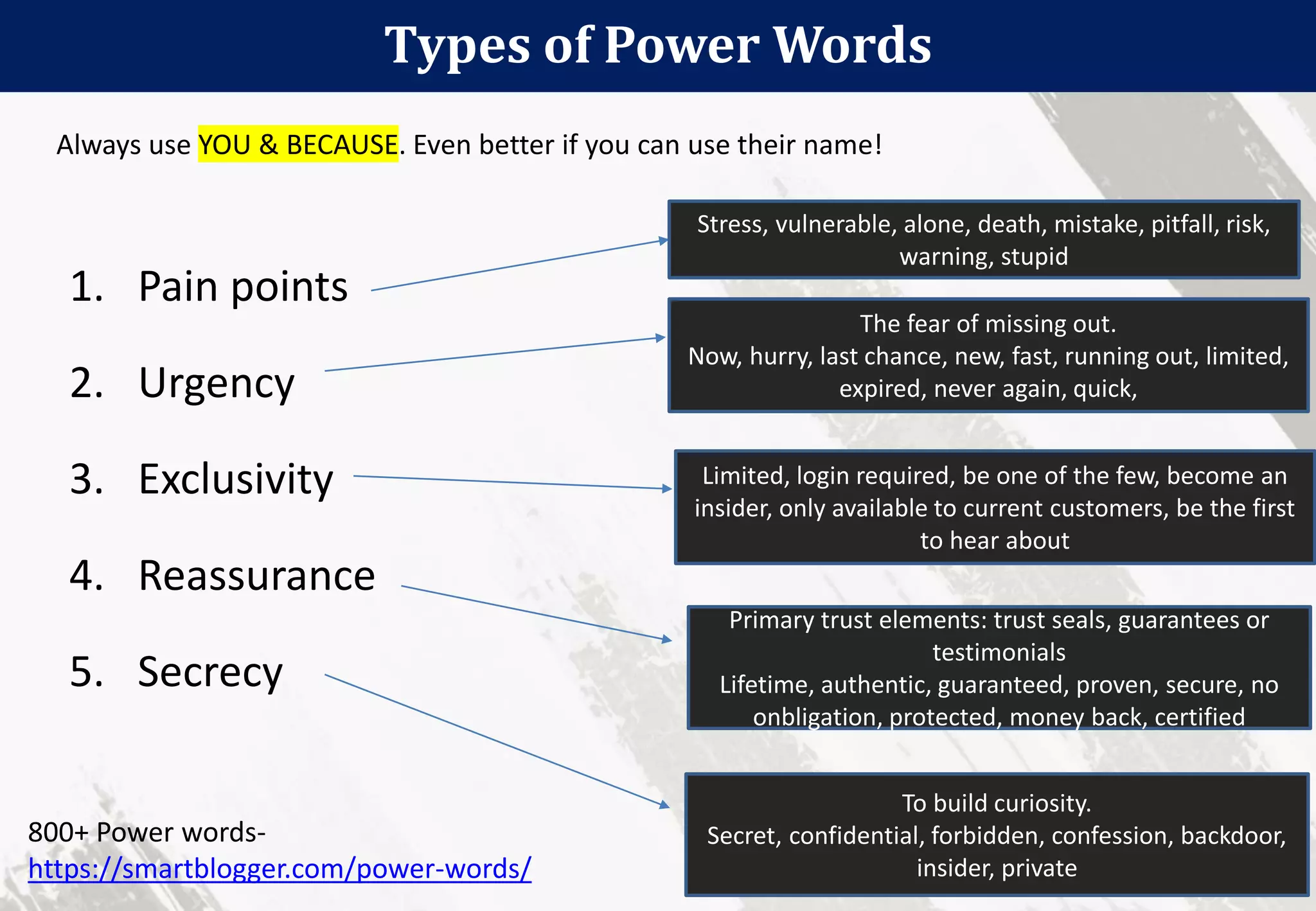 Types of Power Words
41
1. Pain points
2. Urgency
3. Exclusivity
4. Reassurance
5. Secrecy
800+ Power words-
https://smartblogger.com/power-words/
Stress, vulnerable, alone, death, mistake, pitfall, risk,
warning, stupid
The fear of missing out.
Now, hurry, last chance, new, fast, running out, limited,
expired, never again, quick,
Limited, login required, be one of the few, become an
insider, only available to current customers, be the first
to hear about
Primary trust elements: trust seals, guarantees or
testimonials
Lifetime, authentic, guaranteed, proven, secure, no
onbligation, protected, money back, certified
To build curiosity.
Secret, confidential, forbidden, confession, backdoor,
insider, private
Always use YOU & BECAUSE. Even better if you can use their name!
 