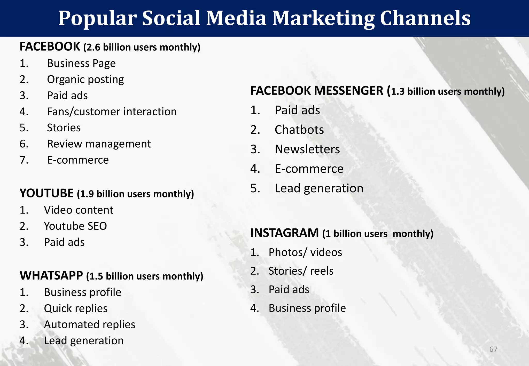 Popular Social Media Marketing Channels
67
FACEBOOK (2.6 billion users monthly)
1. Business Page
2. Organic posting
3. Paid ads
4. Fans/customer interaction
5. Stories
6. Review management
7. E-commerce
YOUTUBE (1.9 billion users monthly)
1. Video content
2. Youtube SEO
3. Paid ads
WHATSAPP (1.5 billion users monthly)
1. Business profile
2. Quick replies
3. Automated replies
4. Lead generation
FACEBOOK MESSENGER (1.3 billion users monthly)
1. Paid ads
2. Chatbots
3. Newsletters
4. E-commerce
5. Lead generation
INSTAGRAM (1 billion users monthly)
1. Photos/ videos
2. Stories/ reels
3. Paid ads
4. Business profile
 