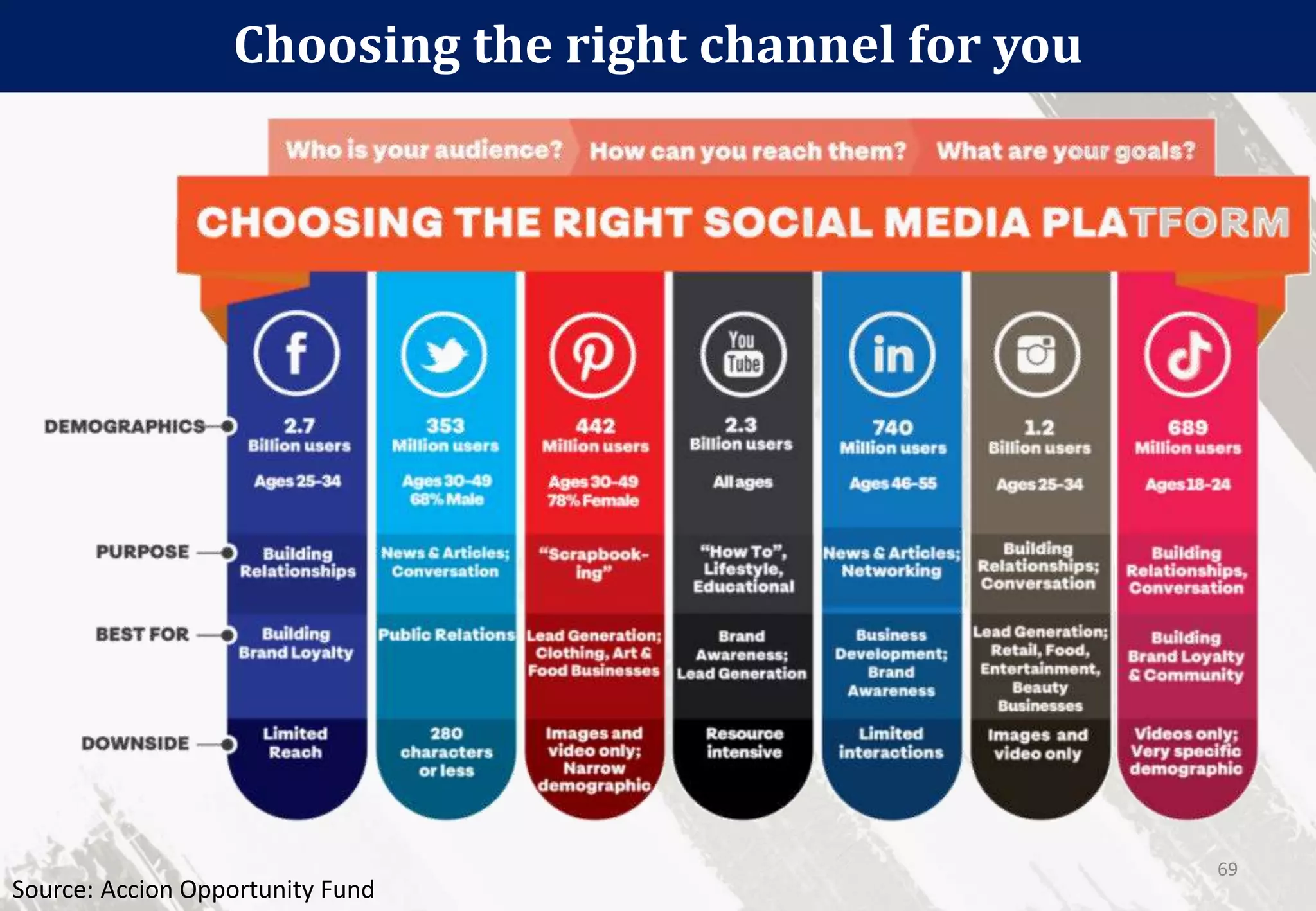 Choosing the right channel for you
69
Source: Accion Opportunity Fund
 