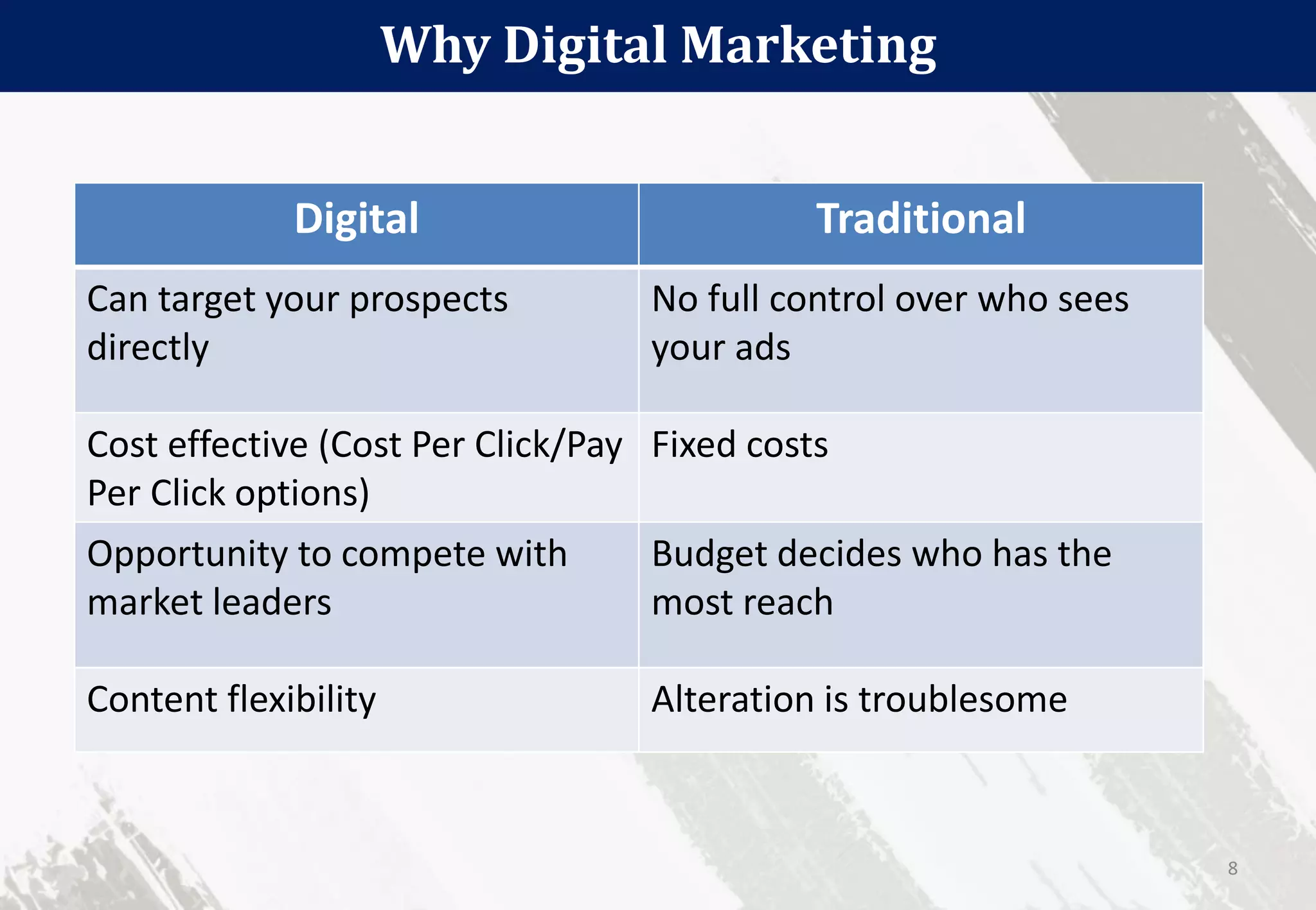 Why Digital Marketing
8
Digital Traditional
Can target your prospects
directly
No full control over who sees
your ads
Cost effective (Cost Per Click/Pay
Per Click options)
Fixed costs
Opportunity to compete with
market leaders
Budget decides who has the
most reach
Content flexibility Alteration is troublesome
 