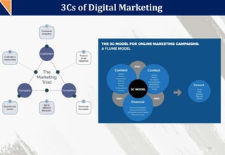 3Cs of Digital Marketing
12
 