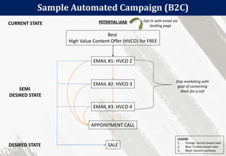 Sample Automated Campaign (B2C)
Best
High Value Content Offer (HVCO) for FREE
EMAIL #1: HVCO 2
CURRENT STATE
SEMI
DESIRED STATE
DESIRED STATE
Opt In with email via
landing page
EMAIL #2: HVCO 3
EMAIL #3: HVCO 4
POTENTIAL LEAD
Drip marketing with
goal of converting
them for a call
APPOINTMENT CALL
SALE
LEGEND
1. Orange: Service based sales
2. Blue: Product based sales
3. Black: Generic pathway
 