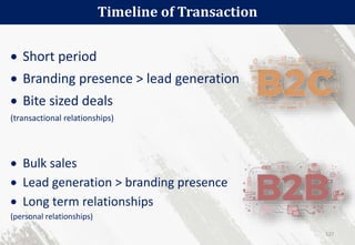  Short period
 Branding presence > lead generation
 Bite sized deals
(transactional relationships)
Timeline of Transaction
 Bulk sales
 Lead generation > branding presence
 Long term relationships
(personal relationships)
127
 