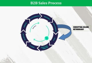 B2B Sales Process
CONCEPTUAL SELLING
METHODOLOGY
 
