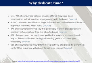 Source: https://marketinginsidergroup.com/strategy/5-reasons-buyer-personas-arent-good-enough/
Why dedicate time?
14
 