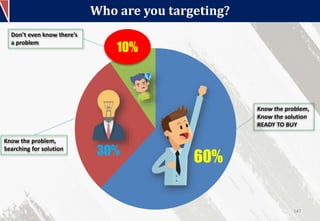 Who are you targeting?
147
60%
30%
10%
Know the problem,
Know the solution
READY TO BUY
Know the problem,
Searching for solution
Don’t even know there’s
a problem
 