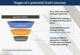 Stages of a potential lead’s journey
148
identified their challenge or
an opportunity they want to
pursue
clearly defined the goal or
challenge and have
committed to addressing it
evaluate the different
approaches or methods
available to pursue the goal
or solve their challenge
Ignorant/ unaware
Yet to realize they have a
challenge/ opportunity
This is a lead’s internal reflection/ self realization
 