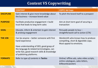 Content VS Copywriting
44
CONTENT COPY/ Ad Copy
DISCIPLINE Gain interest & give more knowledge about
the business – increase brand value
To pitch the brand itself to a prospect
PURPOSE Facilitate productive engagement + build
trust that leads to long term sales
Aim at short term goal of securing a
transaction
GOAL Educate, inform & entertain to gain interest
& prolong engagement
Persuade people to buy –
straightforward call to action (CTA)
THE JOB Can be anyone – better someone with first
hand experience
Have understanding of SEO, good grasp of
the language & related terminologies, can
write fast, good research skills & knowledge
of publishing platforms.
Wordsmith who knows how to produce
compelling, short & digestible copy.
Must appeal to emotions.
FORMATS Refer to type of contents in Tactics Online/ offline ads, sales video scripts,
online catalogues, sales letters,
billboards/posters
 