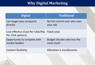 Why Digital Marketing
8
Digital Traditional
Can target your prospects
directly
No full control over who sees
your ads
Cost effective (Cost Per Click/Pay
Per Click options)
Fixed costs
Opportunity to compete with
market leaders
Budget decides who has the
most reach
Content flexibility Alteration is troublesome
 