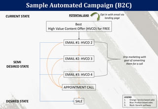 Sample Automated Campaign (B2C)
Best
High Value Content Offer (HVCO) for FREE
EMAIL #1: HVCO 2
CURRENT STATE
SEMI
DESIRED ...