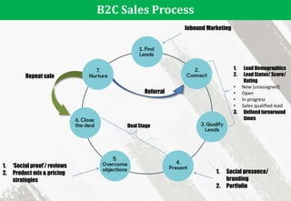 B2C Sales Process
Referral
Repeat sale
Inbound Marketing
1. Lead Demographics
2. Lead Status/ Score/
Rating
• New (unassig...