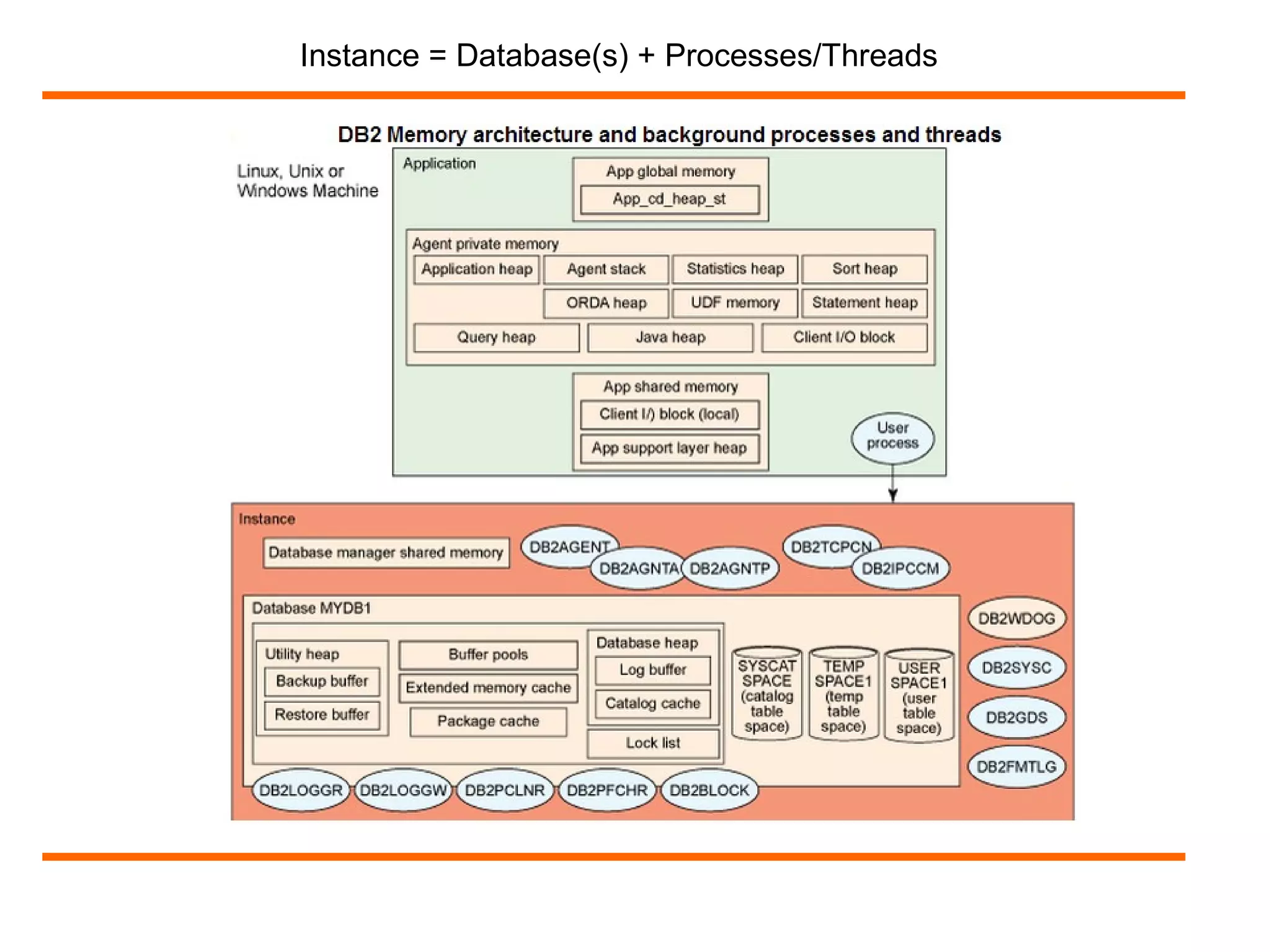 Instance = Database(s) + Processes/Threads
 