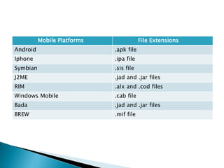 Mobile Platforms File Extensions 
Android .apk file 
Iphone .ipa file 
Symbian .sis file 
J2ME .jad and .jar files 
RIM .alx and .cod files 
Windows Mobile .cab file 
Bada .jad and .jar files 
BREW .mif file 
 