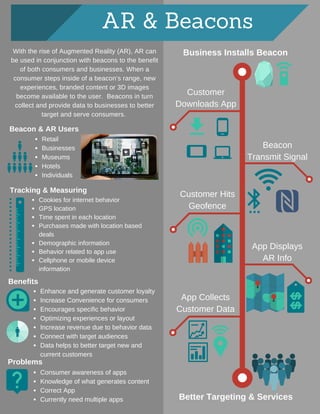 AR & Beacons
BusinessInstallsBeacon
Beacon
TransmitSignal
Customer
DownloadsApp
CustomerHits
Geofence
AppDisplays
ARInfo
AppCollects
CustomerData
BetterTargeting&Services
Tracking&Measuring
Cookiesforinternetbehavior
GPSlocation
Timespentineachlocation
Purchasesmadewithlocationbased
deals
Demographicinformation
Behaviorrelatedtoappuse
Cellphoneormobiledevice
information
Beacon&ARUsers
Retail
Businesses
Museums
Hotels
Individuals
Problems
Consumerawarenessofapps
Knowledgeofwhatgeneratescontent
CorrectApp
Currentlyneedmultipleapps
Benefits
Enhanceandgeneratecustomerloyalty
IncreaseConvenienceforconsumers
Encouragesspecificbehavior
Optimizingexperiencesorlayout
Increaserevenueduetobehaviordata
Connectwithtargetaudiences
Datahelpstobettertargetnewand
currentcustomers
WiththeriseofAugmentedReality(AR),ARcan
beusedinconjunctionwithbeaconstothebenefit
ofbothconsumersandbusinesses.Whena
consumerstepsinsideofabeacon’srange,new
experiences,brandedcontentor3Dimages
becomeavailabletotheuser.Beaconsinturn
collectandprovidedatatobusinessestobetter
targetandserveconsumers.
 