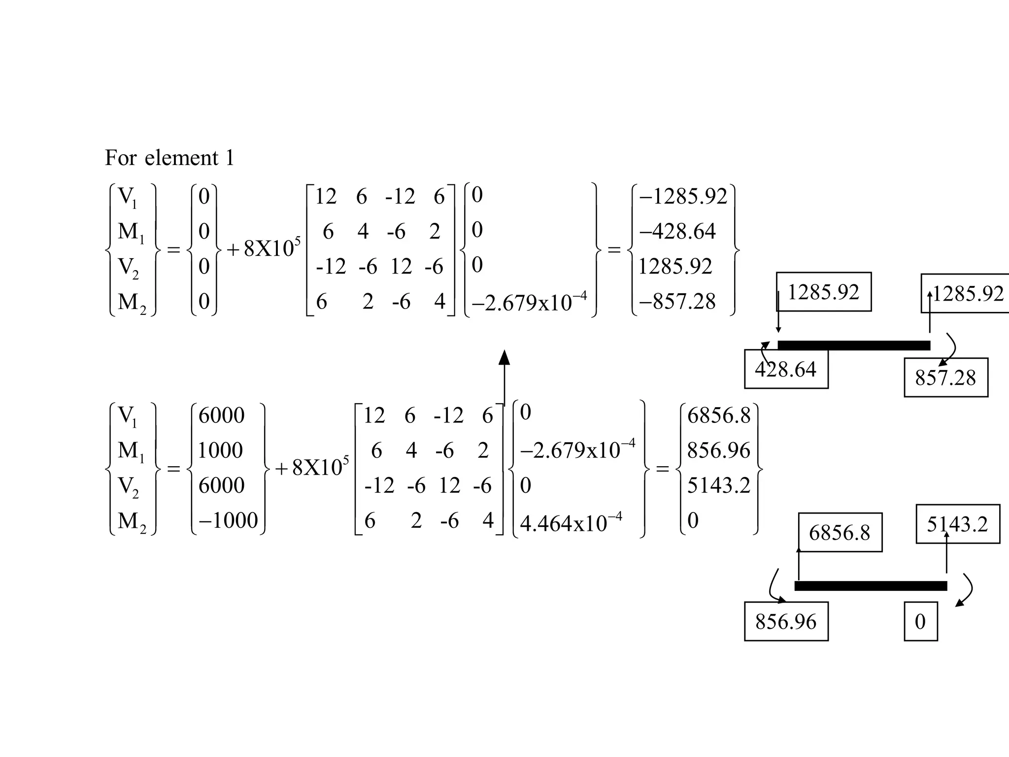 1
1 5
2
4
2
For element 1
0V 0 12 6 -12 6 1285.92
0M 0 6 4 -6 2 428.64
8X10
0V 0 -12 -6 12 -6 1285.92
0 6 2 -6 4 857.28M 2.679x10−
−      
       −       =+ =      
      
       −−      
1
4
1 5
2
4
2
0V 6000 12 6 -12 6 6856.8
M 1000 6 4 -6 2 2.679x10 856.96
8X10
V 6000 -12 -6 12 -6 0 51
1000 6 2 -6 4M 4.464x10
−
−




 
  
      
       −      =+ =     
      
      −      
43.2
0
 
 
 
 
 
  
1285.92
428.64
1285.92
857.28
6856.8 5143.2
856.96 0
 