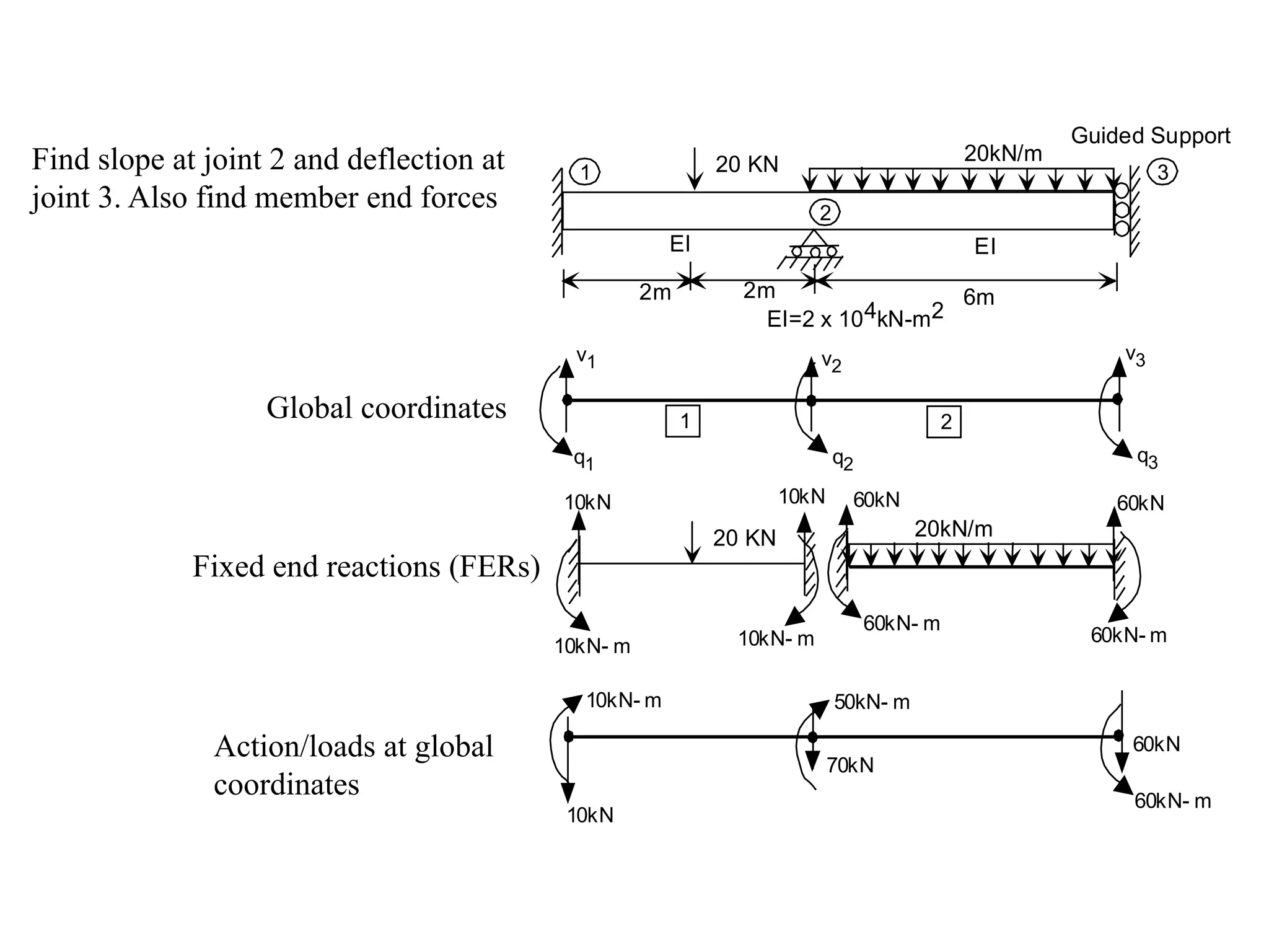 Find slope at joint 2 and deflection at
joint 3. Also find member end forces
1
1
20 KN 20kN/m
10kN 10kN
10kN- m 10kN- m
60kN- m
60kN- m
60kN 60kN
v1
q1 q2 q3
v2
v3
EI EI
20 KN 20kN/m
Guided Support
2m 2m 6m
EI=2 x 104kN-m2
10kN- m
10kN
70kN
50kN- m
60kN- m
60kN
2
2
3
Global coordinates
Fixed end reactions (FERs)
Action/loads at global
coordinates
 