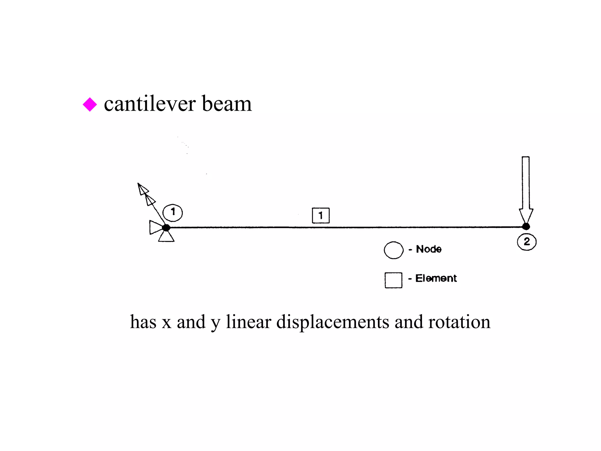  cantilever beam
– has x and y linear displacements and rotation of node 1
fixed
 