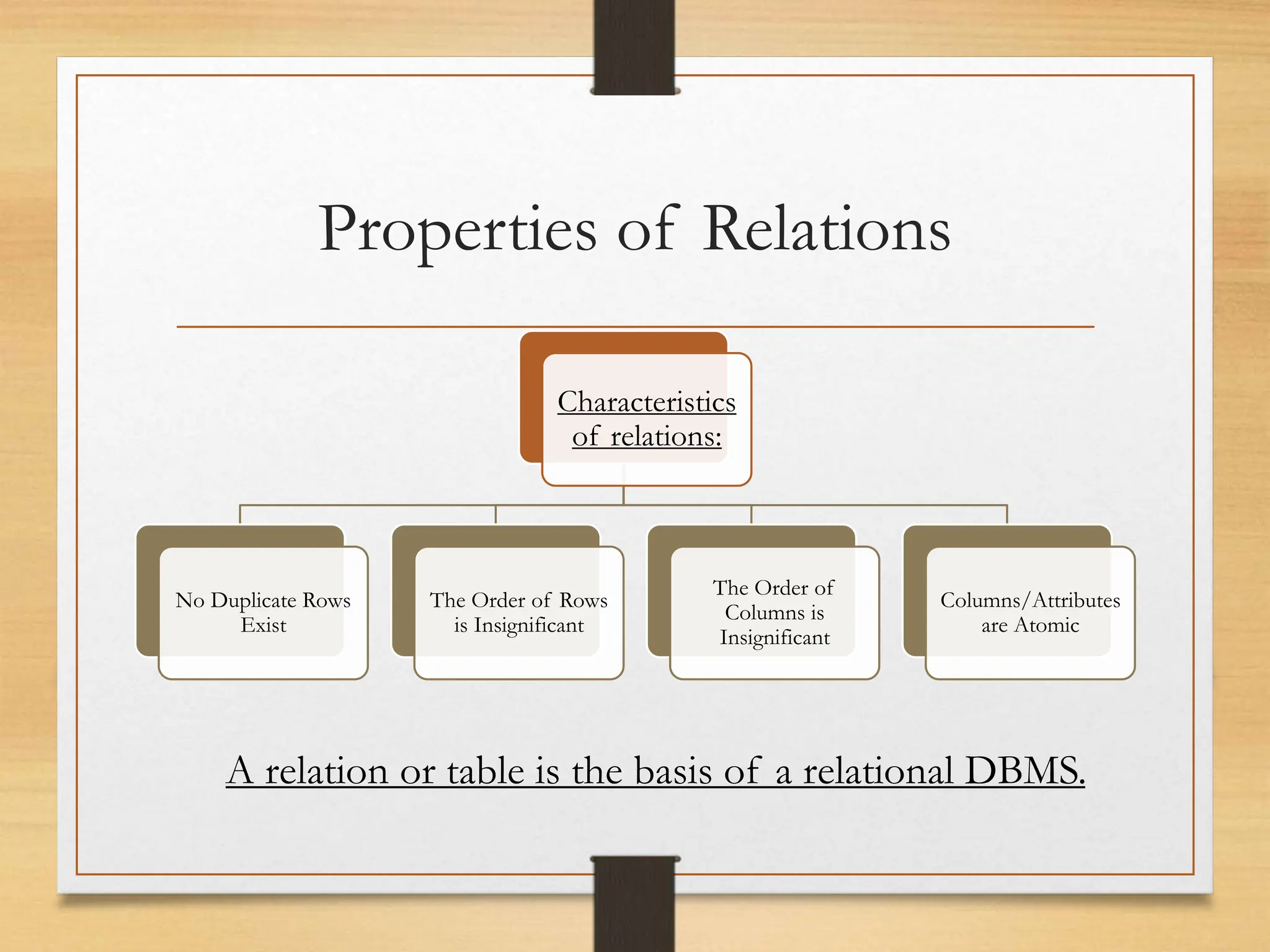 Properties of Relations
Characteristics
of relations:
No Duplicate Rows
Exist
The Order of Rows
is Insignificant
The Order of
Columns is
Insignificant
Columns/Attributes
are Atomic
A relation or table is the basis of a relational DBMS.
 