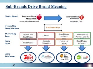Sub-Brands Drive Brand Meaning

Master Brand



Overarching
Brand Platform                       Learn and Live


Overarching       Women and                      Heart Disease    Adults (35-54)
Issue                             Stroke
                 Heart Disease                     & Stroke      Physical Activity

Cause                            Stroke in        Childhood       Heart Disease
Focus            Heart Disease   Minorities        Obesity          & Stroke




Cause
Sub-Brands



        17
 