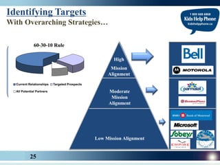 Identifying Targets
With Overarching Strategies…

                                                •
                                                •
                                                •
                                 High
                                Mission
                               Alignment
                                                •
                                                •
                               Moderate
                                Mission
                               Alignment
                                                •
                                                •


                                  -
                                                •

                        Low Mission Alignment


      25
 